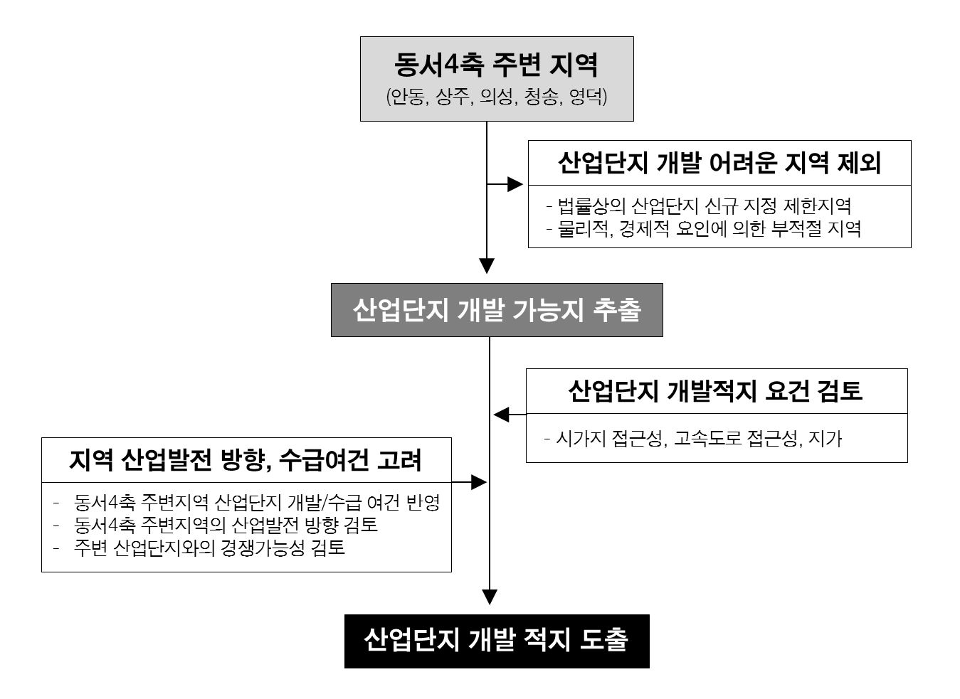 산업단지 개발적지 선정 관련 흐름도