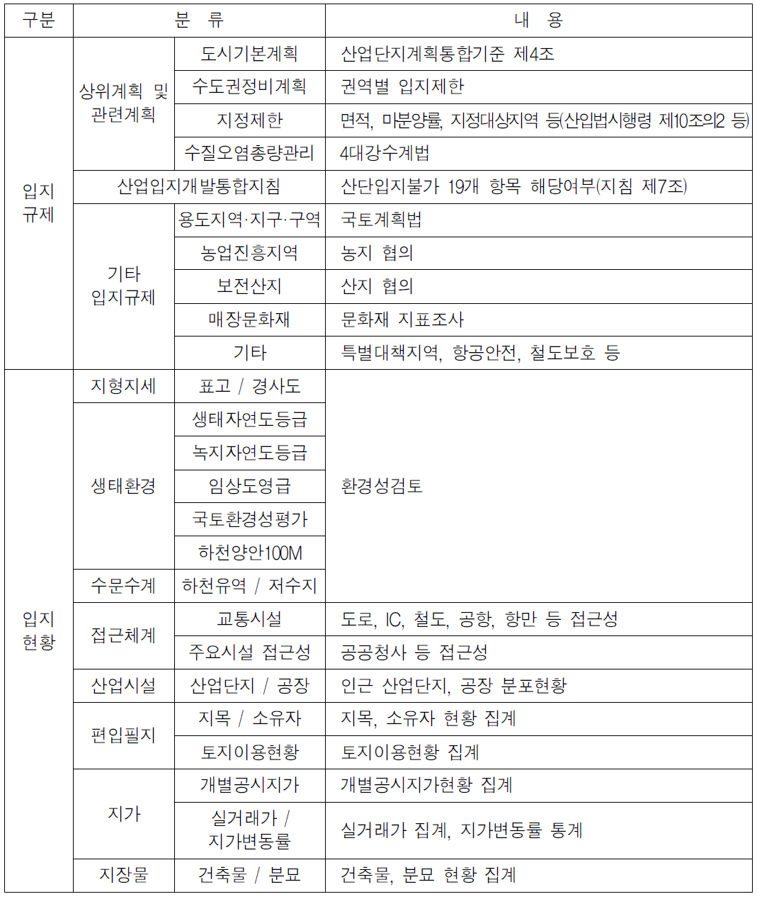 한국토지주택공사 기업입지지원시스템에서의 산업단지 지정타당성 조사 항목