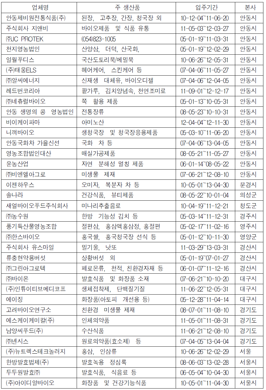 경북 바이오산업 연구원 창업보육센터 졸업기업 현황