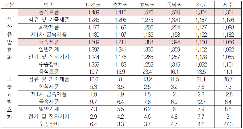 수도권 소재 대기업의 지방이전시 지역에 미치는 효과