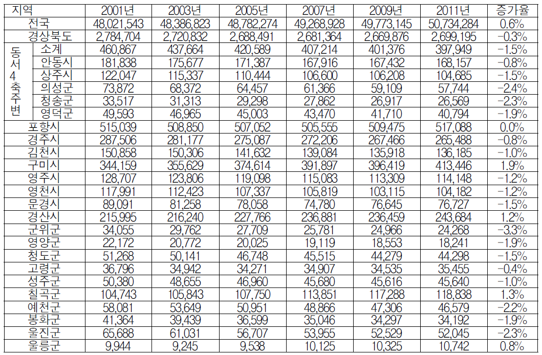 동서4축 주변지역 인구변화