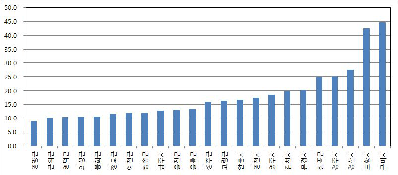 재정자립도 현황