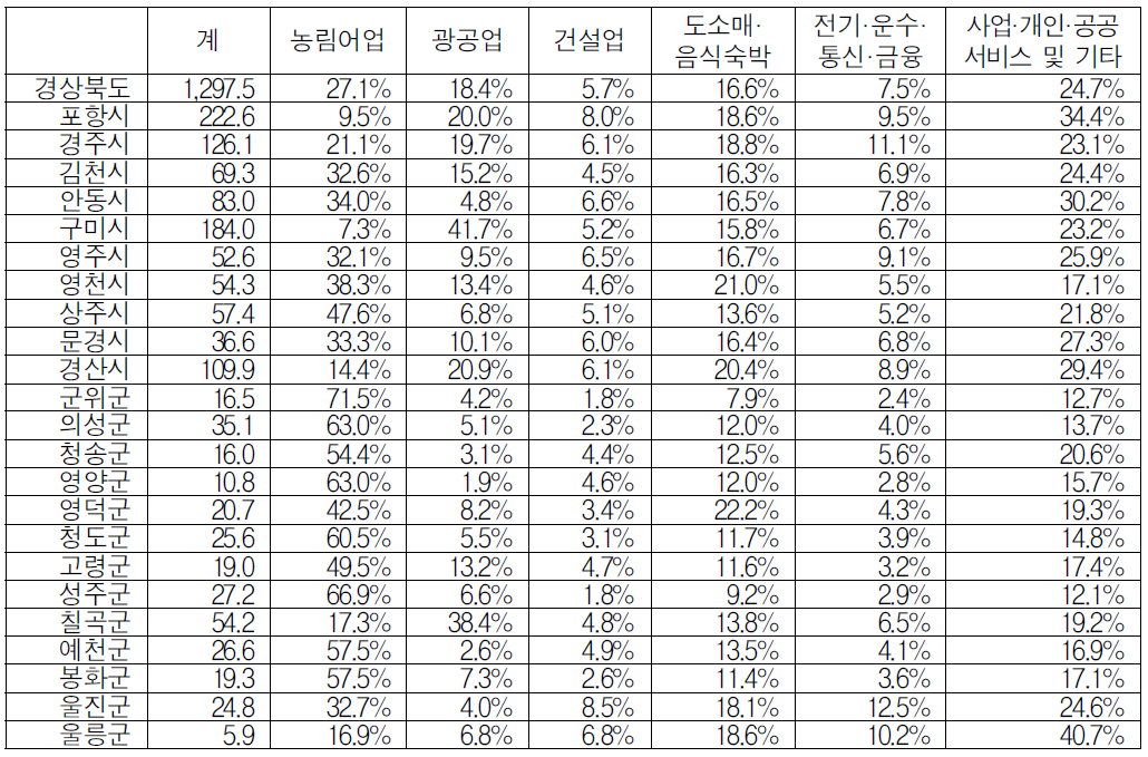 산업부문별 취업인구 현황