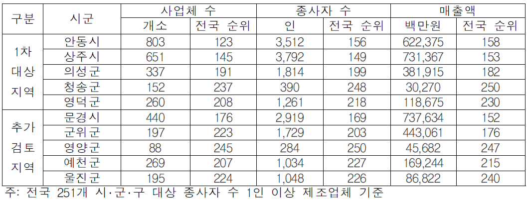 동서4축 주변지역의 제조업 일반현황(1인 이상 기업체 기준)