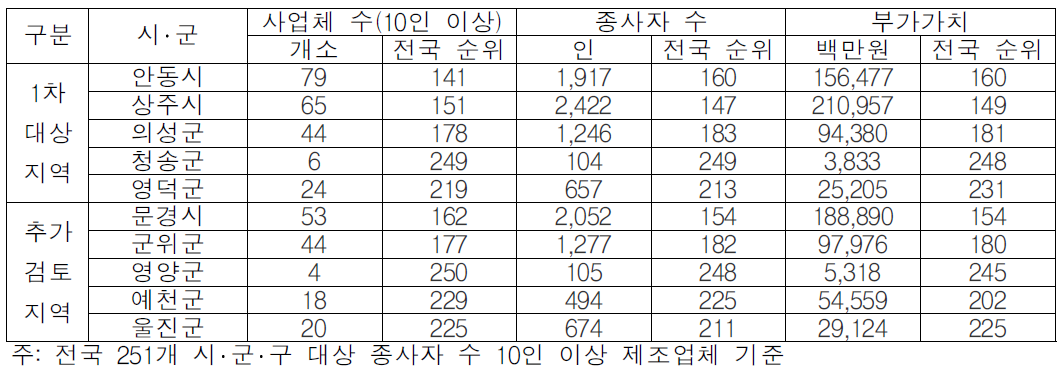 동서4축 주변지역의 제조업 일반현황(10인 이상 기업체 기준)