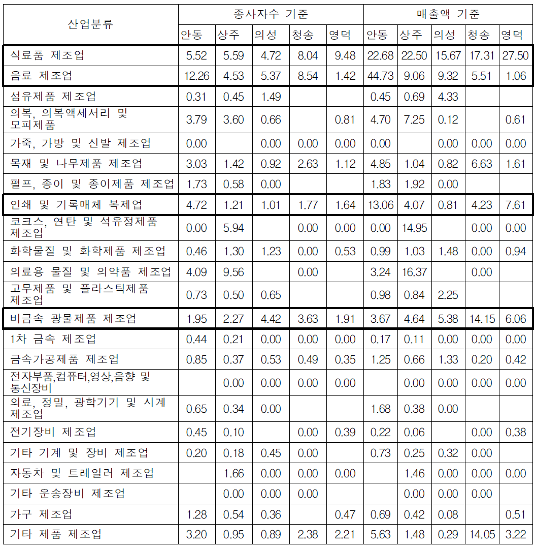 동서4축 주변지역의 제조업 업종별 특화도(LQ):경상북도 대비