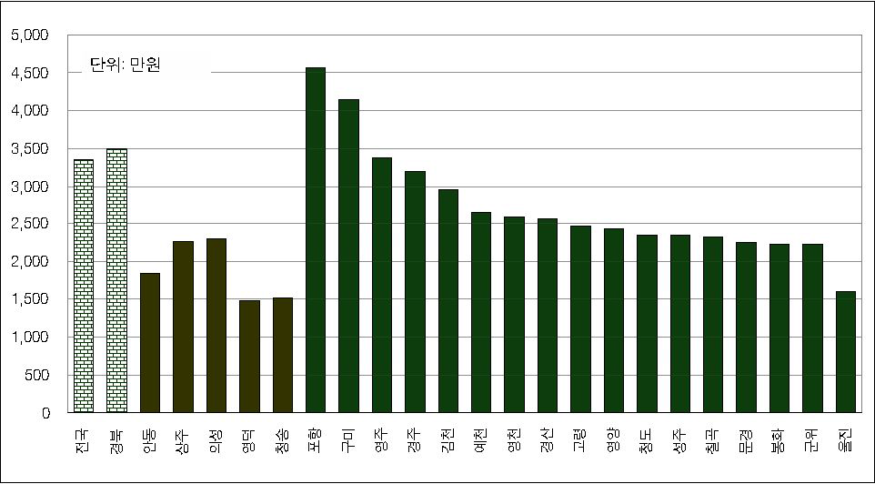 경상북도 시‧군별 제조업 종사자 1인당 연간 급여 비교