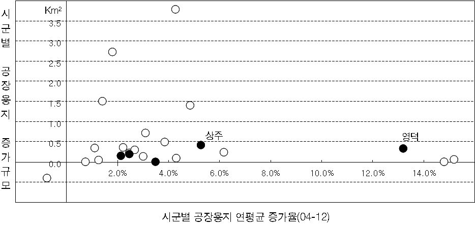 동서4축 주변 시․군별 공장용지 증가규모와 비율