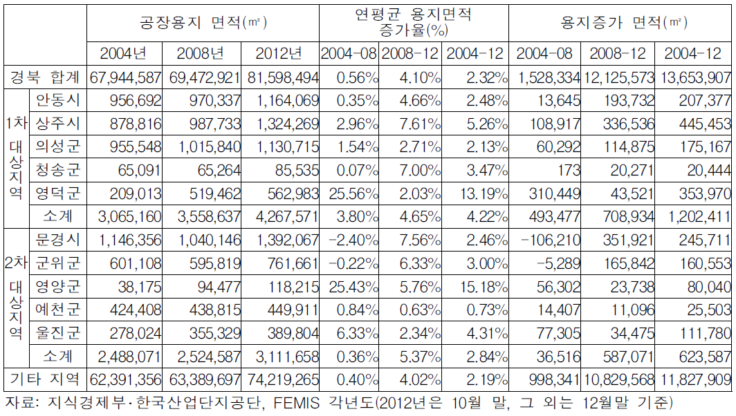 경상북도 시‧군별 공장용지 현황