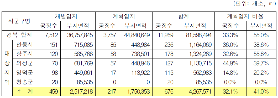 경상북도 시‧군별 계획입지 및 개별입지 현황