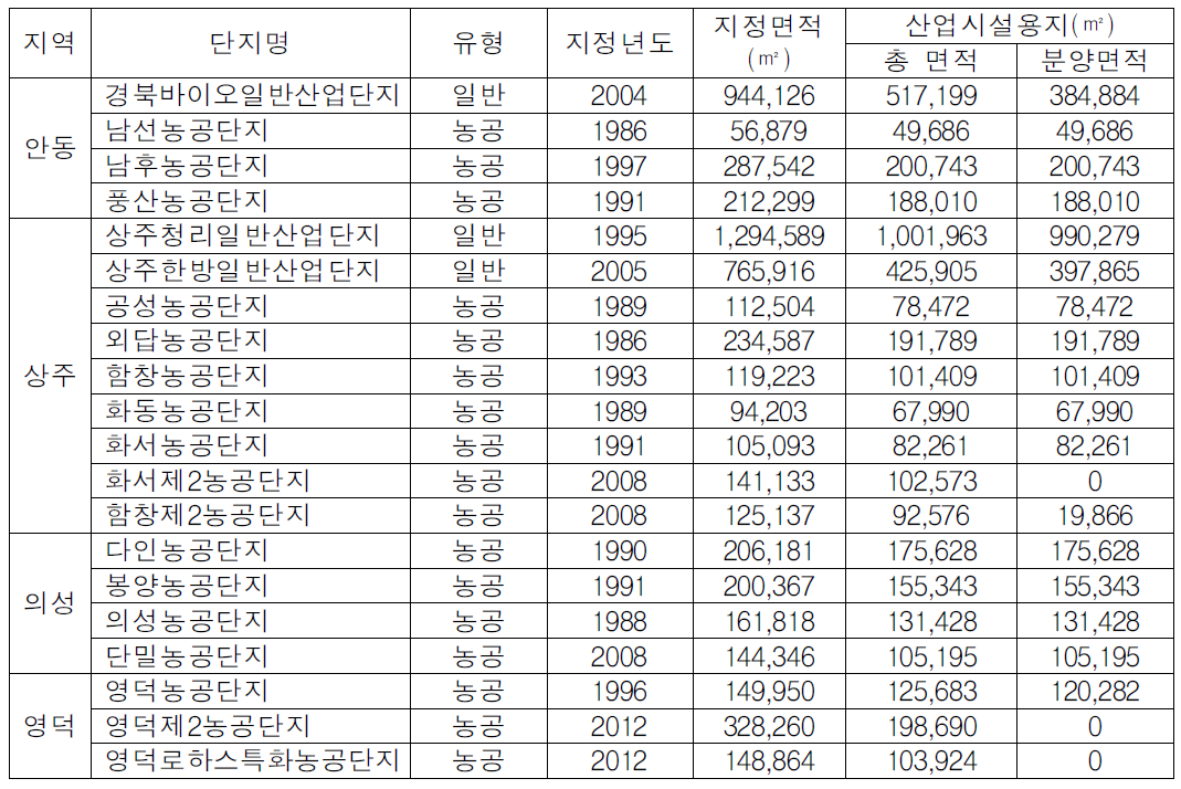 동서 4축 주변지역 산업단지 지정현황