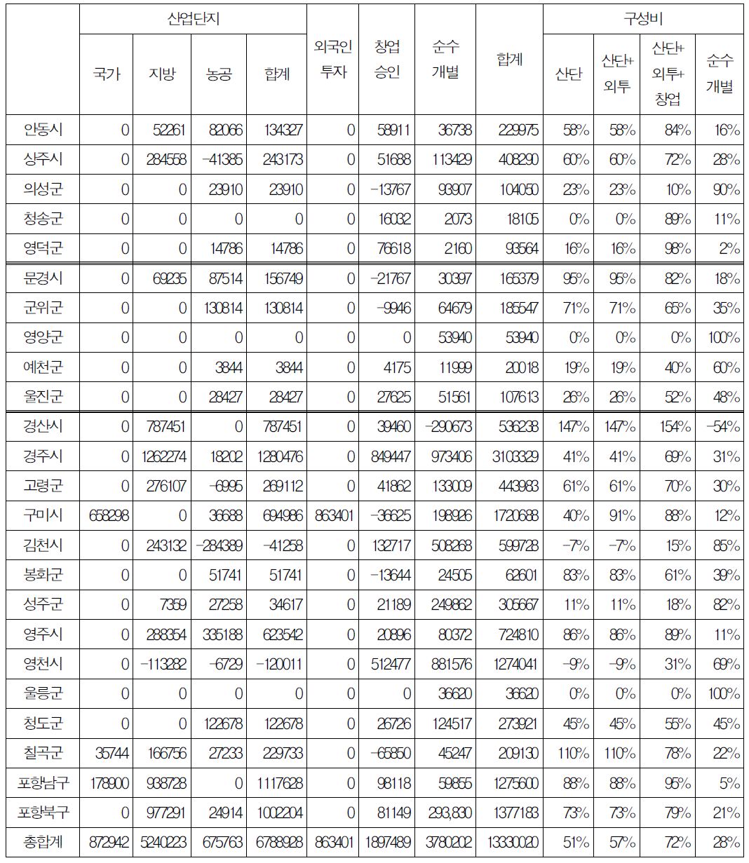 경상북도 공장용지 증감의 입지유형별 분석(2007∼2012년)