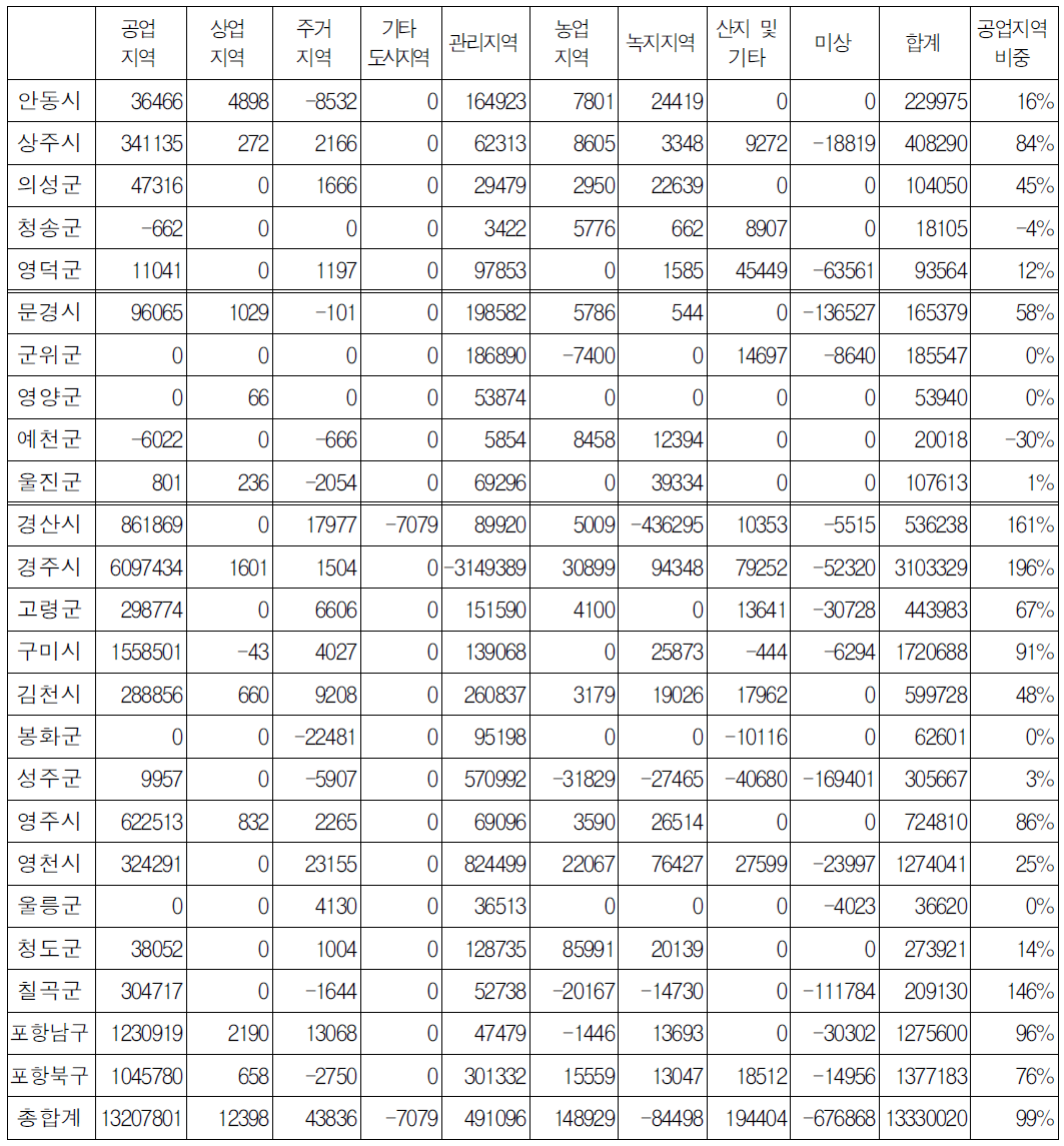 경상북도 공장용지의 용도지역별 증감(2007∼2012년)