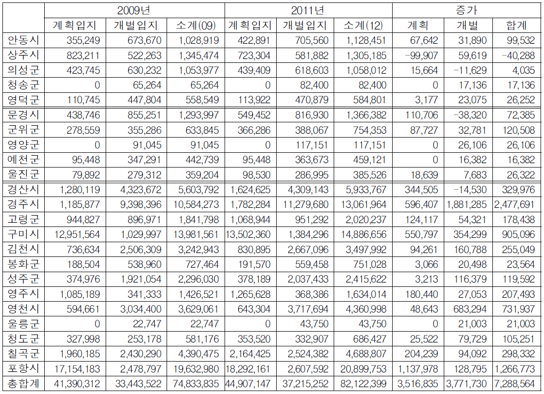 2007∼2011년간 경상북도 지역별 공장용지 변화