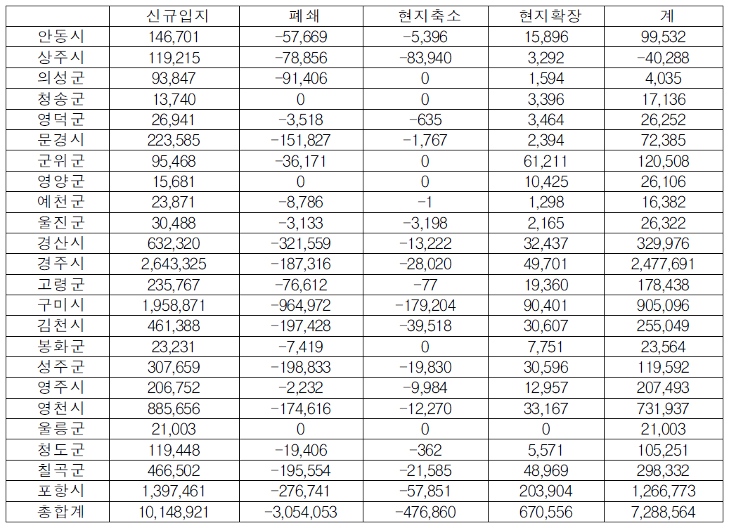 경상북도 공장입지의 변화 세부 내역