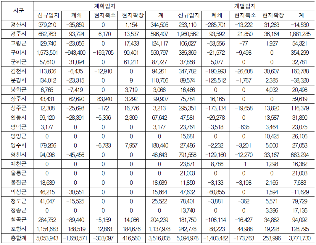 입지유형별 공장입지 변화 세부내역