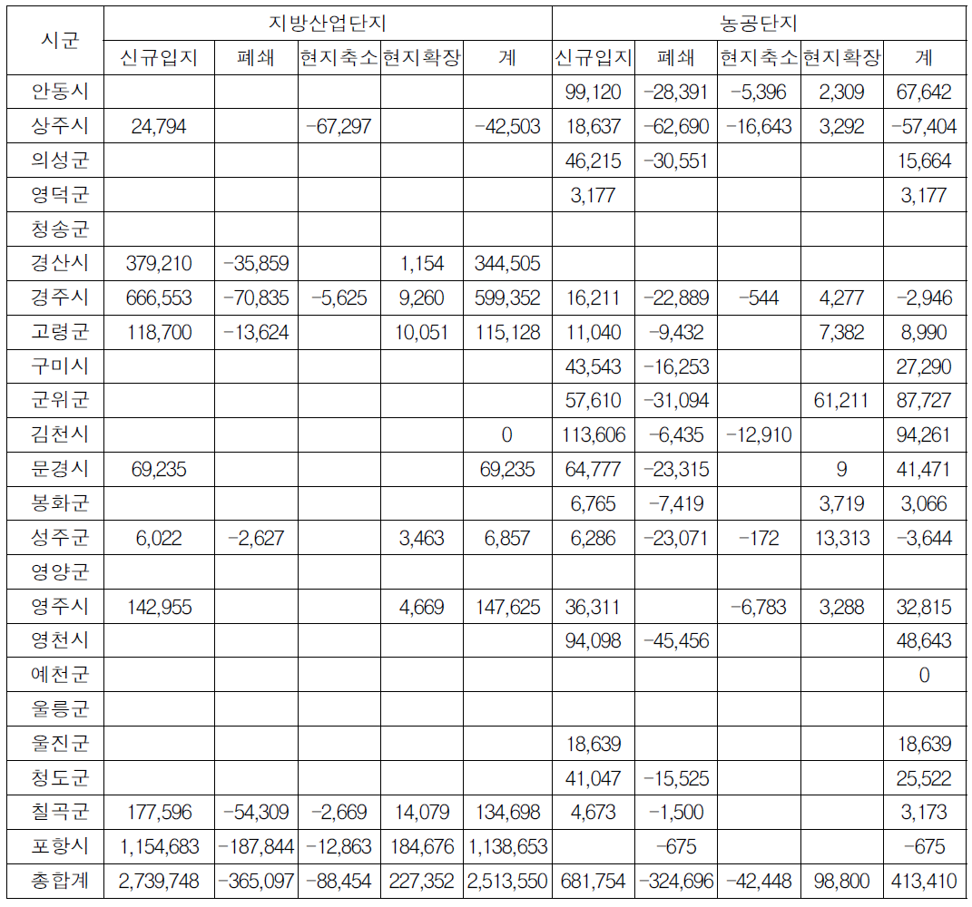 경상북도 내 지방산업단지와 농공단지의 공장입지 변화 분석