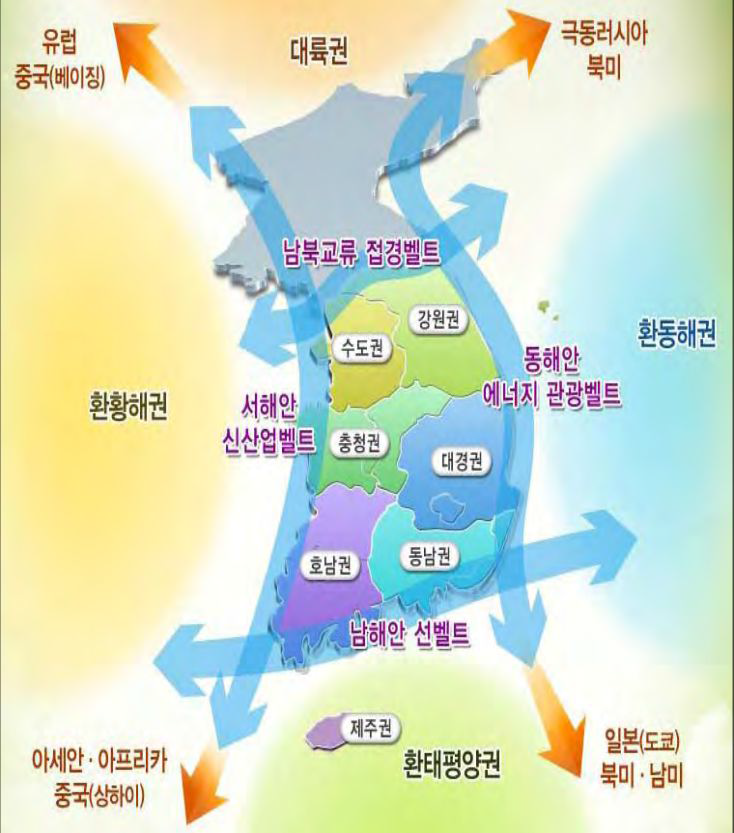 국토종합계획의 국토발전 골격