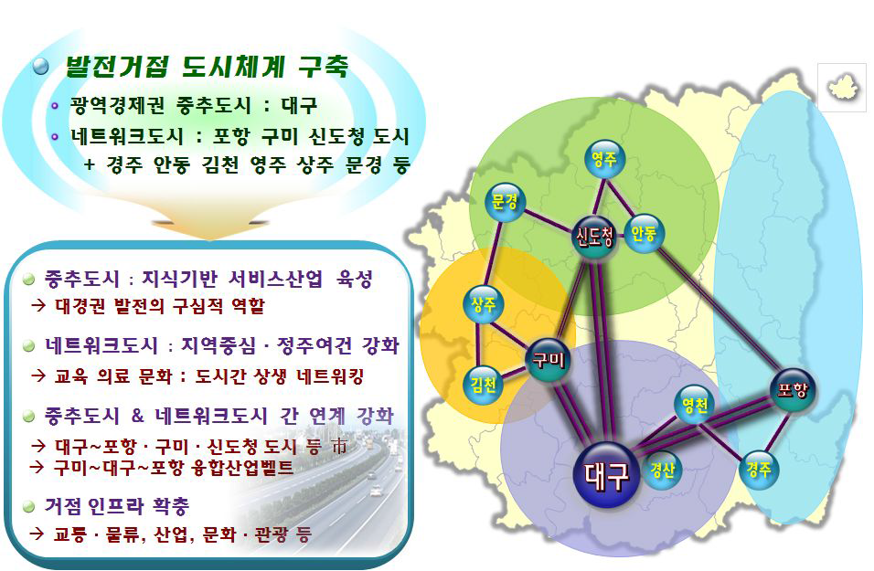 광역경제권 발전거점 육성 개념도