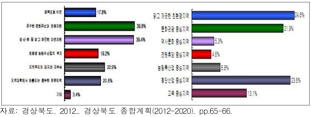 주민의식 조사결과:경북의 발전잠재력(좌), 경북의 발전방향(우)