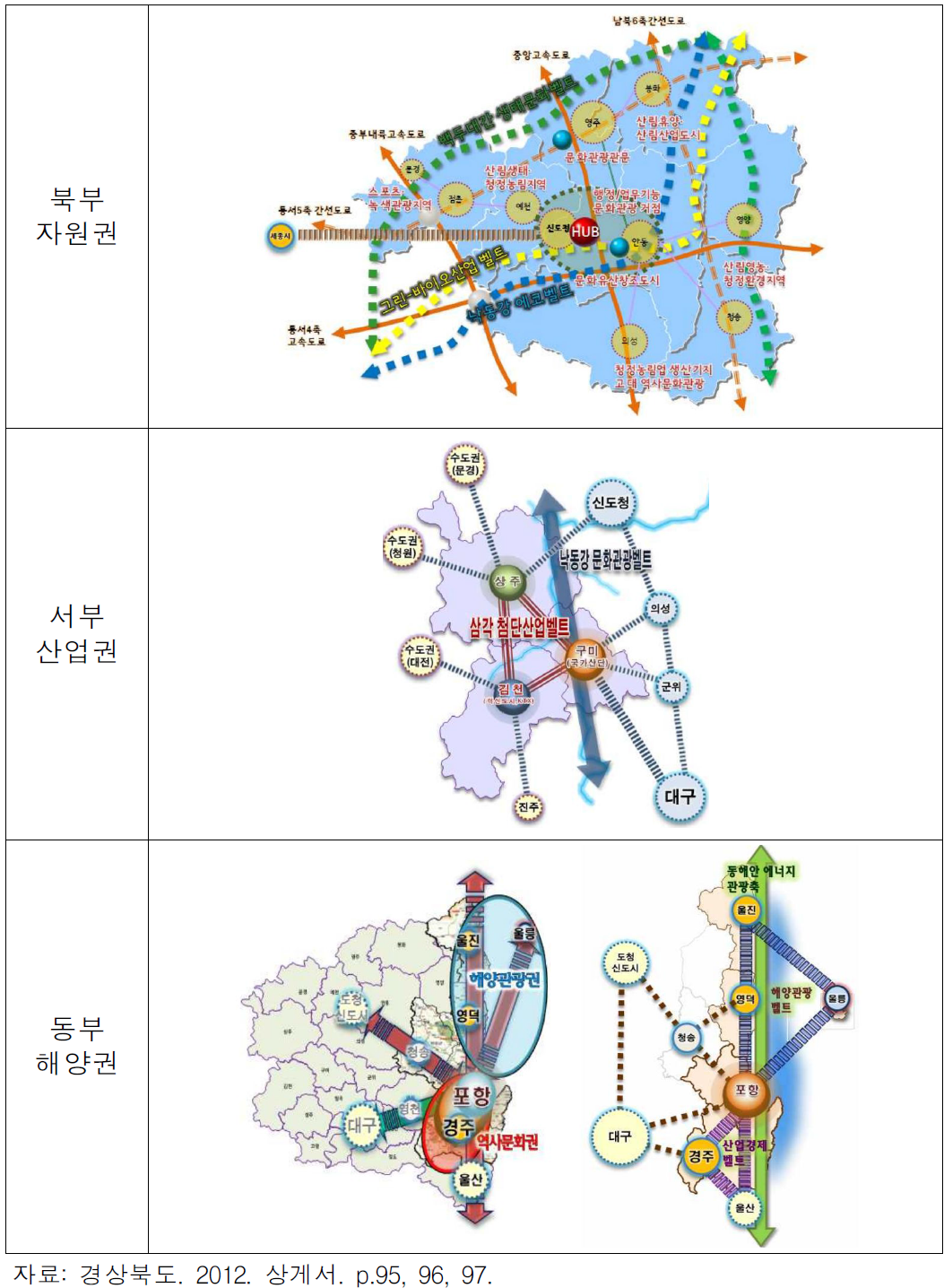 제3차 경상북도 종합계획 수정계획(2012-2020)의 생활권별 발전방향