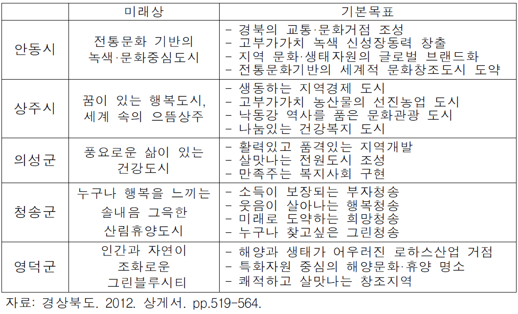 도종합계획상 동서4축 고속도로 관련 시·군의 발전방향