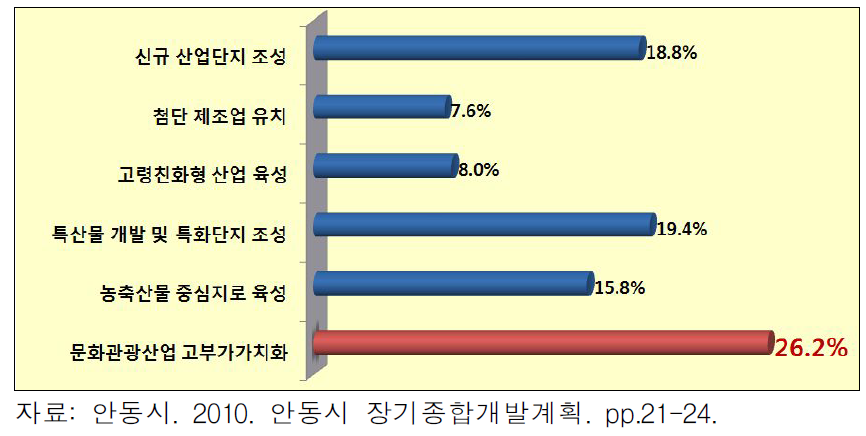 안동시 장기종합개발계획에서 주민의식조사 결과