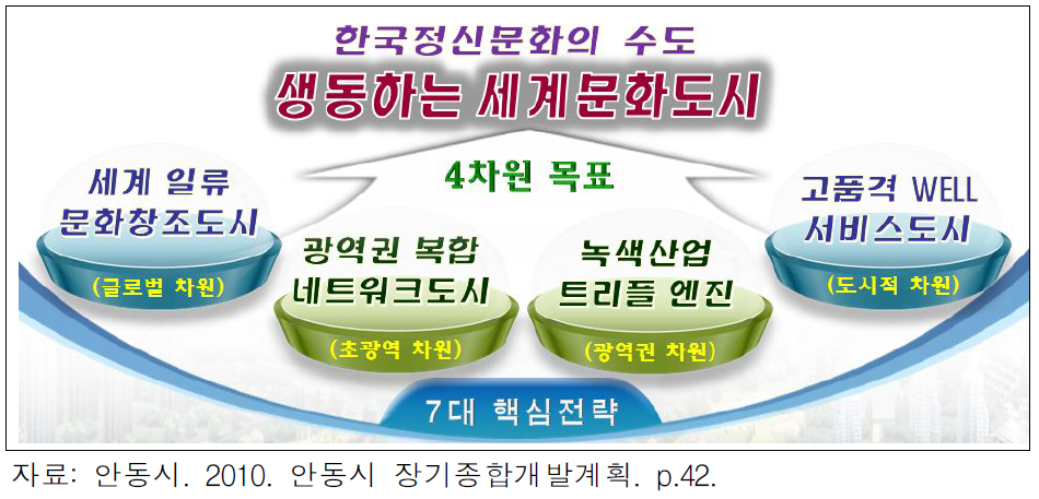 안동시 장기종합개발계획의 목표와 핵심전략