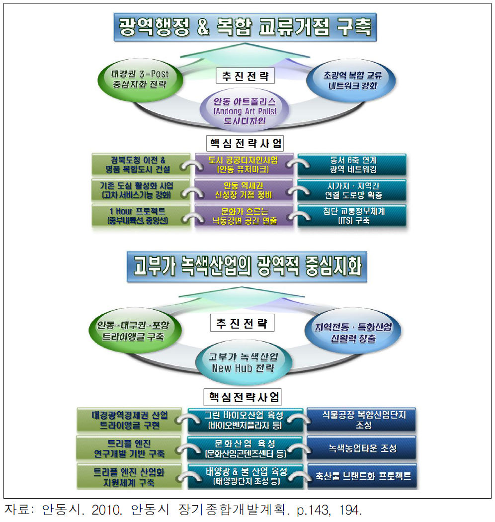 안동시 장기종합개발계획의 주요 핵심목표별 추진전략과 핵심사업