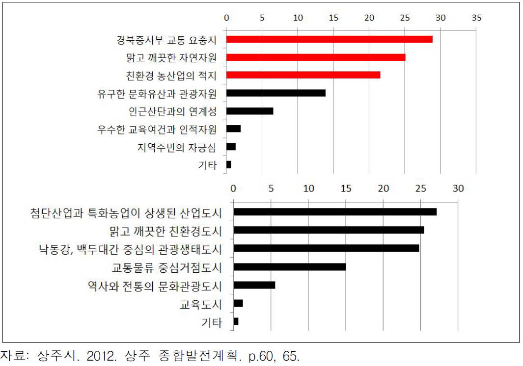 주민설문조사 결과: 상주의 발전잠재력(상)과 미래 도시상(하)