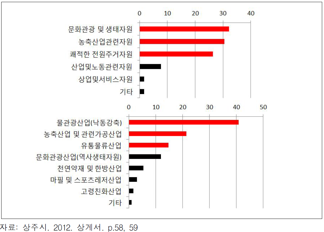 주민설문조사 결과: 가장 경쟁력 있는 자원(상), 차세대 중점산업 분야(하)