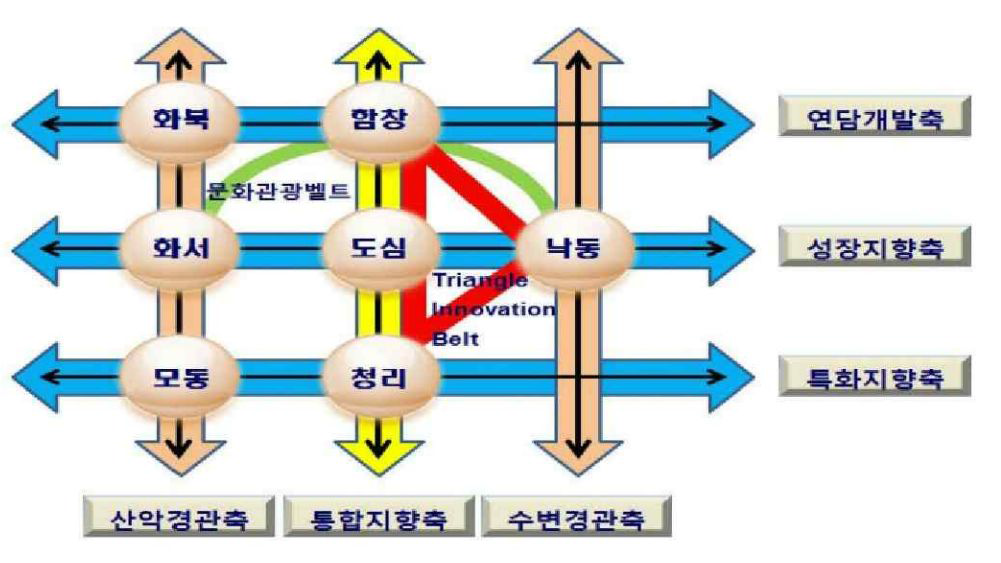 상주시 종합계획의 개발축 구상