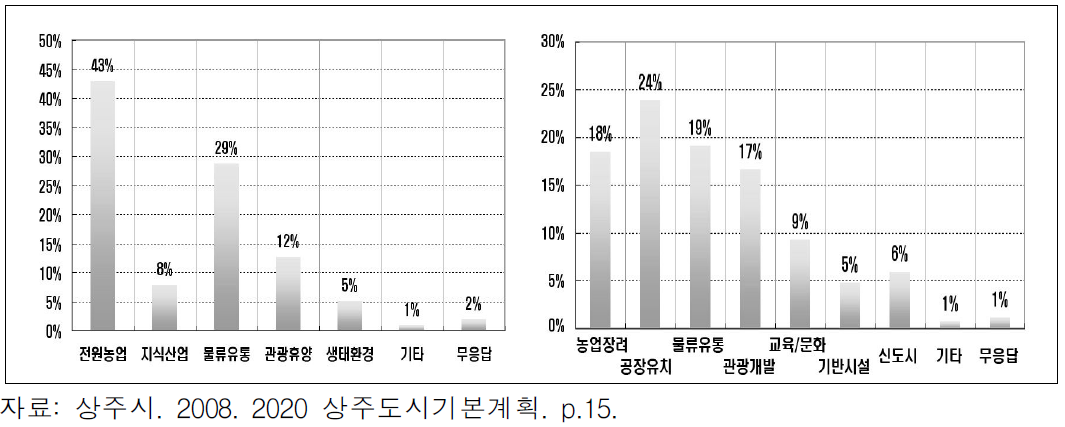 설문조사 결과: 바람직한 발전방향(좌), 바람직한 개발방향(우)