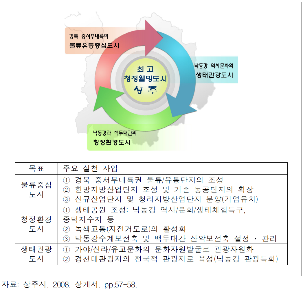 2020년 상주시 미래상과 주요 실천사업