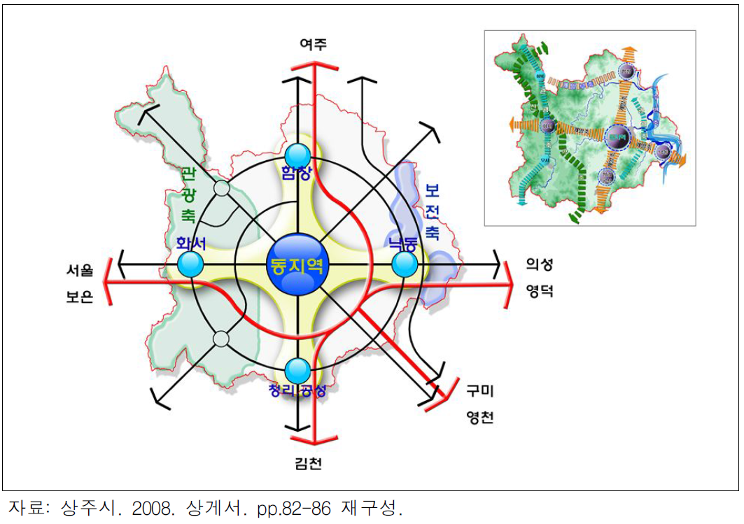 상주시 발전축 개념도