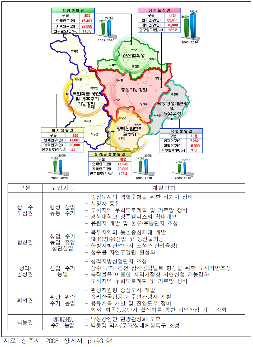 상주시 생활권별 인구배분계획(상) 및 개발전략(하)