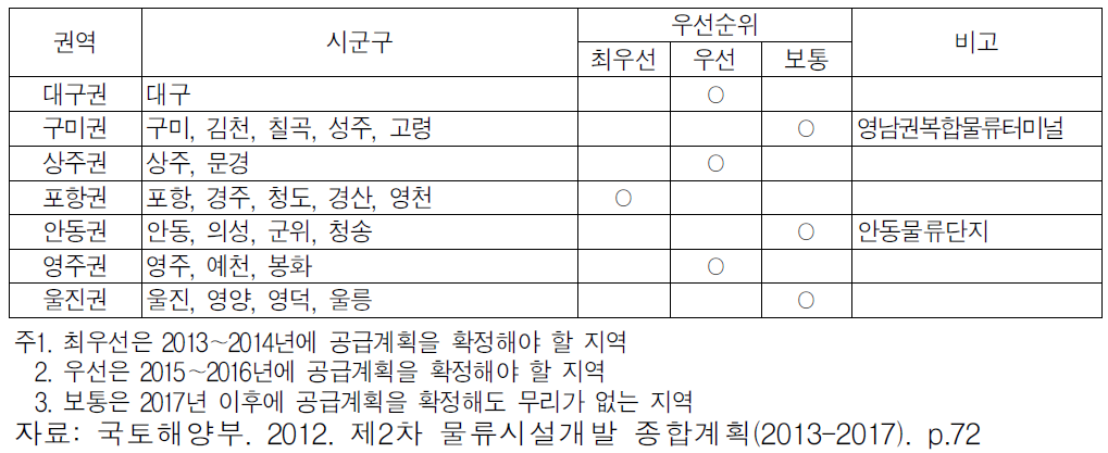 권역별 신규 물류단지 공급 우선순위(제2차 물류시설개발종합계획(2013-2017)