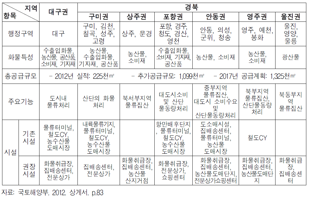 대경권 거점별 물류단지 배치계획(제2차 물류시설개발종합계획(2013-2017)