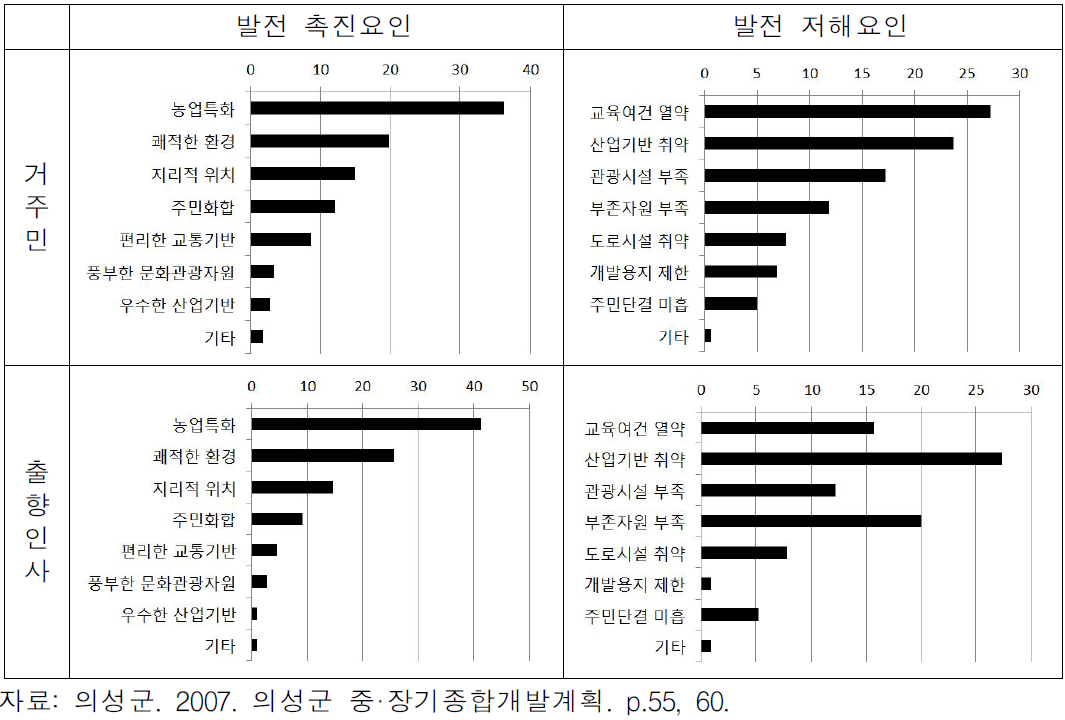 의성군 주민 의식조사 결과