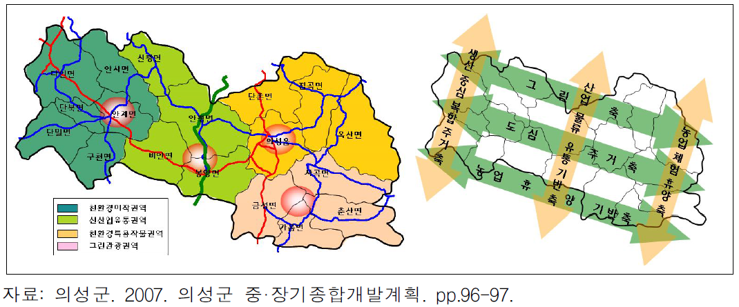 의성군 생활권역 구분과 개발축 설정