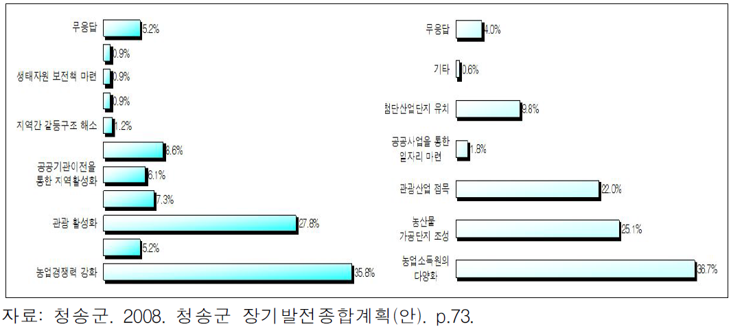 주민의식조사 결과: 청송군 발전을 위한 중요과제(좌), 군민 소득증대방안(우)