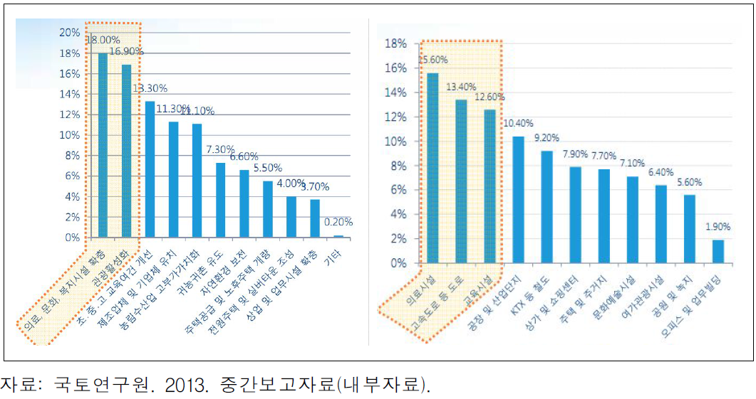 설문조사 결과:영덕군 활성화에 중요한 요소(좌), 미래영덕을 위해 필요한 것(우)