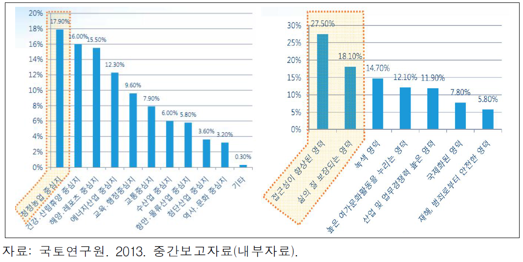 설문조사 결과: 영덕이 미래에 추구해야하는 기능(좌), 영덕군 미래발전방향(우)