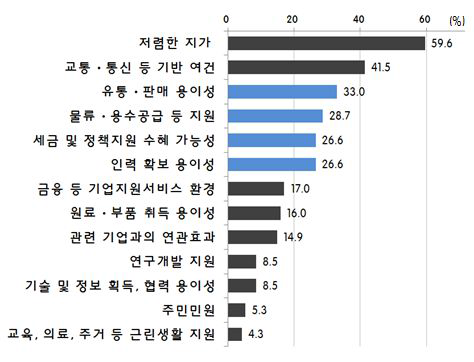 기업의 공장이전 및 부지 확장시 중요한 요소(기업체 설문)