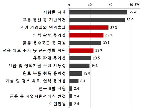 기업의 공장이전 및 부지 확장시 중요한 요소(전문가 설문)