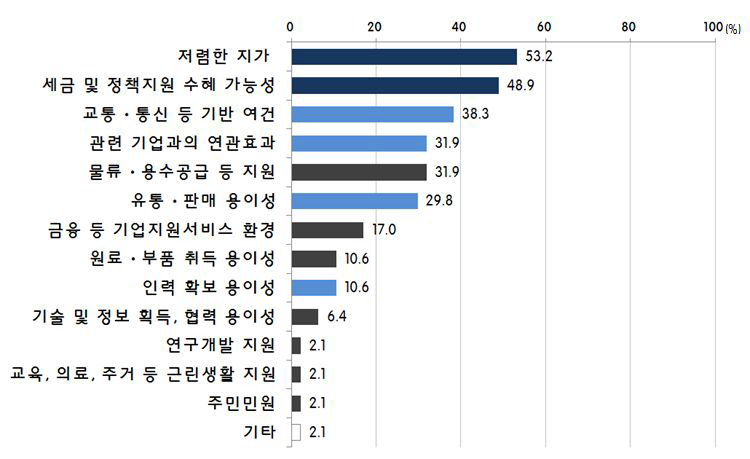 동서4축 주변 산업단지에 입주한 기업들의 입주 동기(기업체 설문)