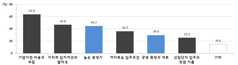 산업단지에 입주하지 않은 기업(개별입지)들의 산단 미입주 사유(기업체 설문)