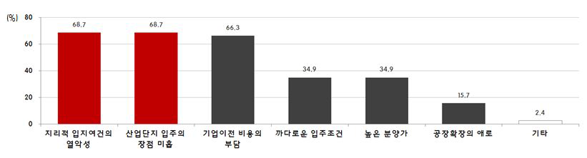 기업들의 산업단지 비선호 사유(전문가 설문)