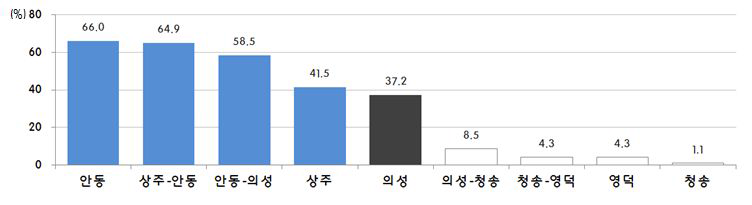 동서4축 주변지역에 조성될 산업단지의 적절한 위치(기업체 설문)