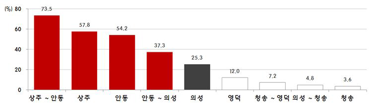 동서4축 주변지역에 조성될 산업단지의 적절한 위치(전문가 설문)